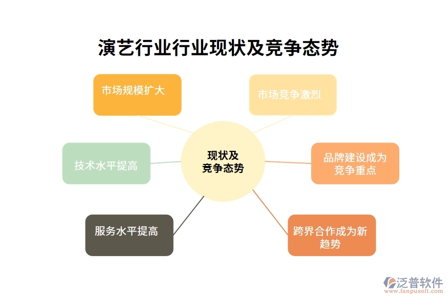 演藝行業(yè)行業(yè)現狀及競爭態(tài)勢