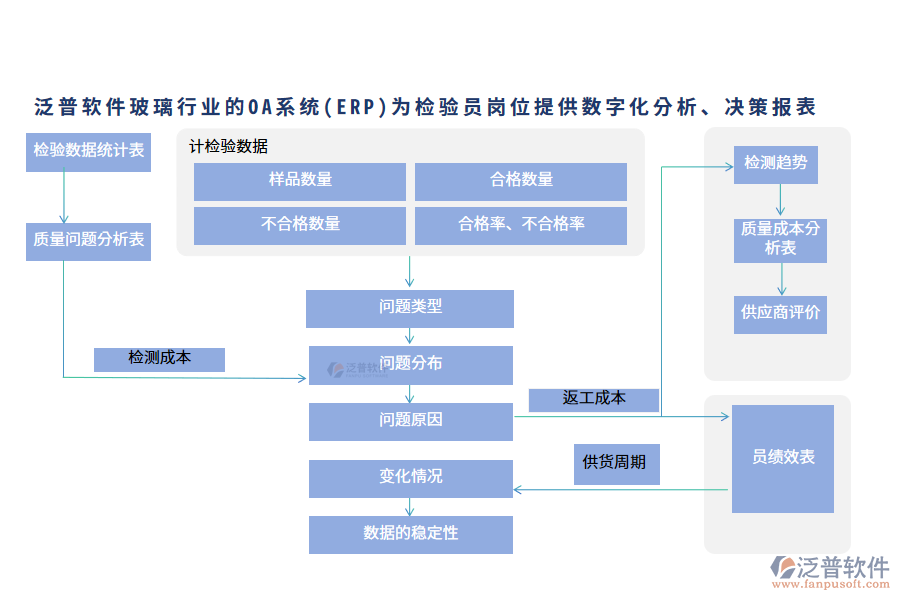 泛普軟件玻璃行業(yè)的OA系統(tǒng)(ERP)為檢驗員崗位提供數(shù)字化分析、決策報表