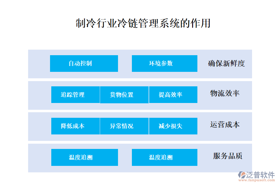 二、制冷行業(yè)冷鏈管理系統(tǒng)的作用 