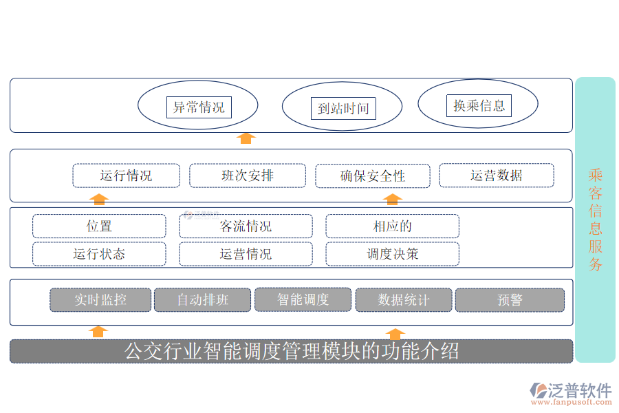 公交行業(yè)智能調度管理模塊的功能介紹