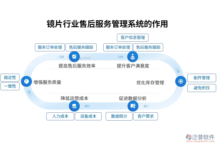 鏡片行業(yè)售后服務管理系統(tǒng)的作用