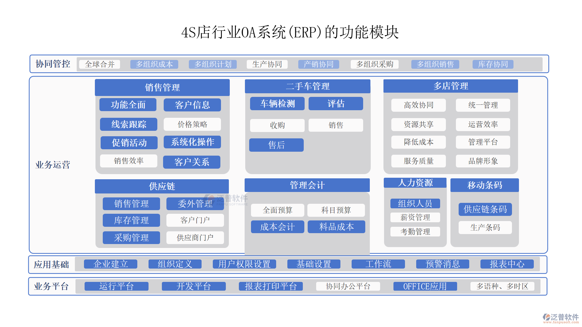 4S店行業(yè)OA系統(tǒng)(ERP)的功能模塊