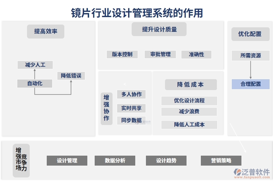 鏡片行業(yè)設(shè)計管理系統(tǒng)的作用