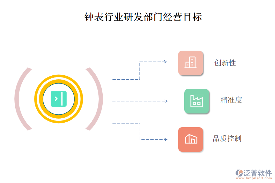 鐘表行業(yè)研發(fā)部門經(jīng)營(yíng)目標(biāo)