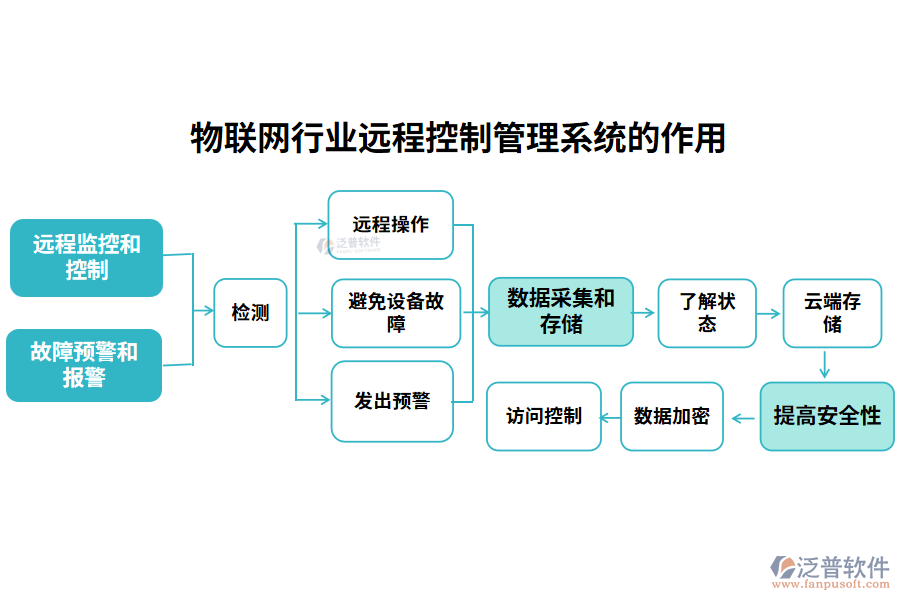 物聯(lián)網(wǎng)行業(yè)遠(yuǎn)程控制管理系統(tǒng)的作用