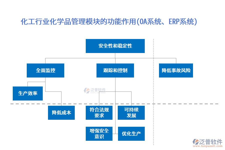 化工行業(yè)化學(xué)品管理模塊的功能作用(OA系統(tǒng)、ERP系統(tǒng))