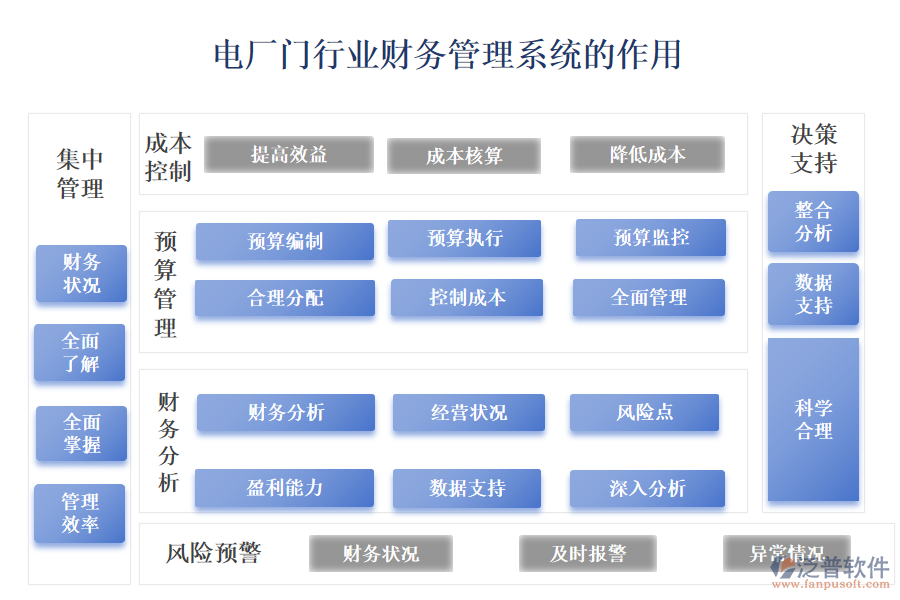 　　二、電廠門行業(yè)財(cái)務(wù)管理系統(tǒng)的作用 