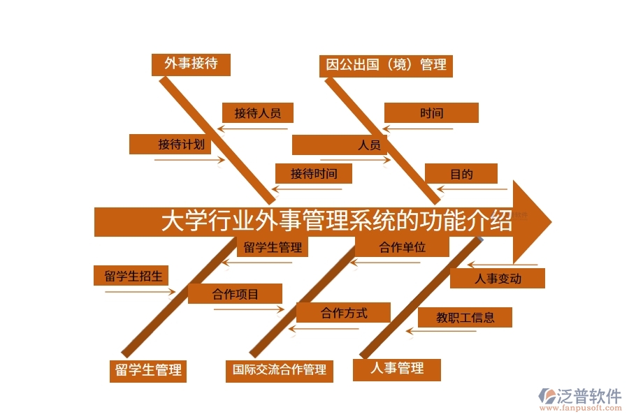 大學行業(yè)外事管理系統(tǒng)的功能介紹
