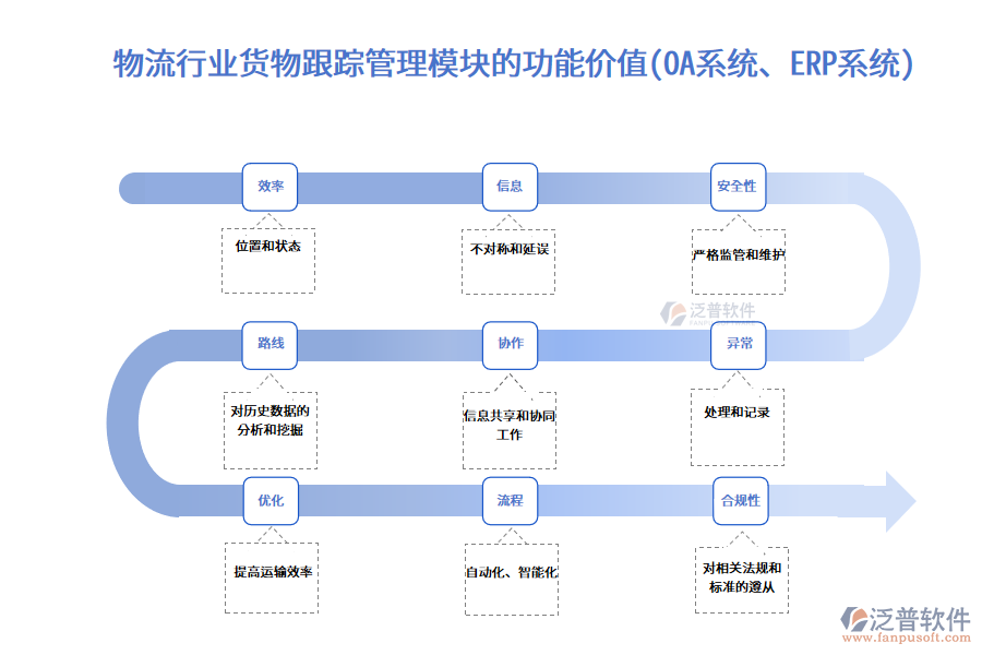 物流行業(yè)貨物跟蹤管理模塊的功能價值(OA系統(tǒng)、ERP系統(tǒng))