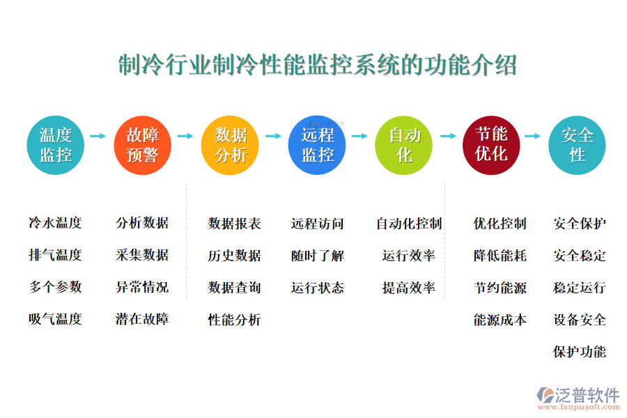 一、制冷行業(yè)制冷性能監(jiān)控系統(tǒng)的功能介紹 