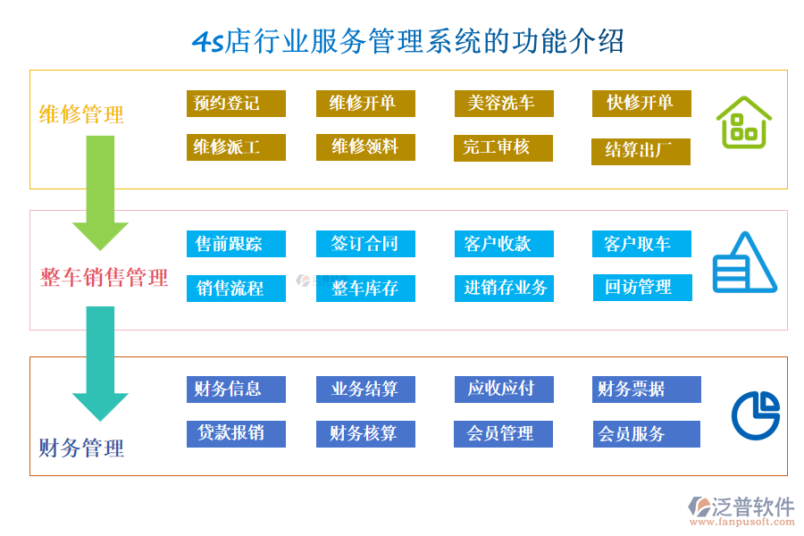 4s店行業(yè)服務管理系統(tǒng)的功能介紹