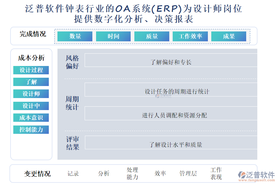 泛普軟件鐘表行業(yè)的OA系統(tǒng)(ERP)為設計師崗位 提供數字化分析、決策報表