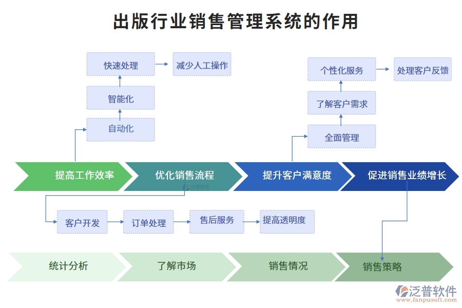 出版行業(yè)銷(xiāo)售管理系統(tǒng)的作用