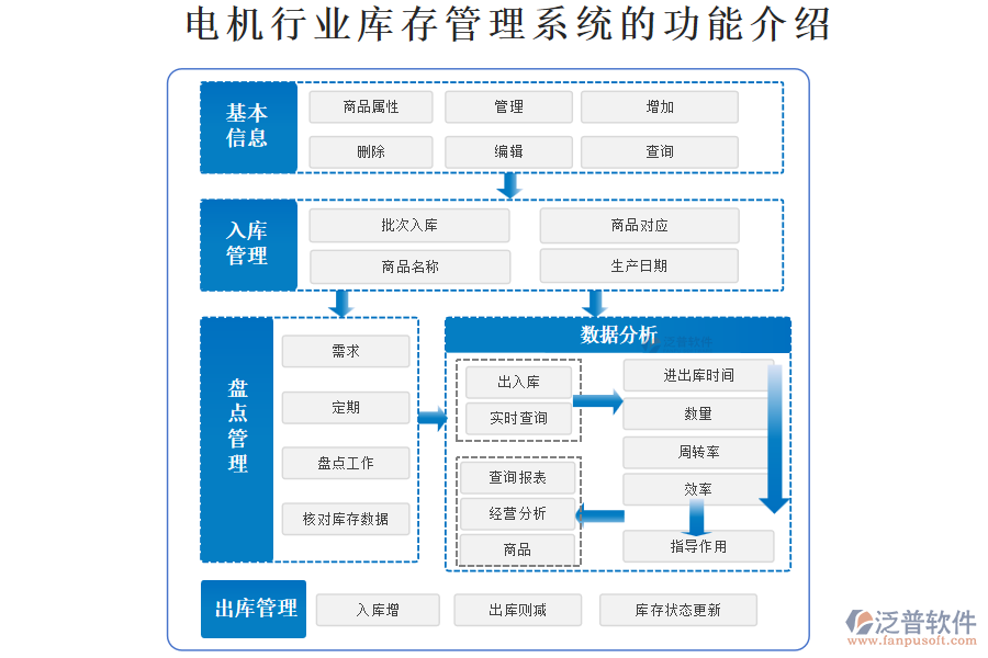 電機(jī)行業(yè)庫(kù)存管理系統(tǒng)的功能介紹