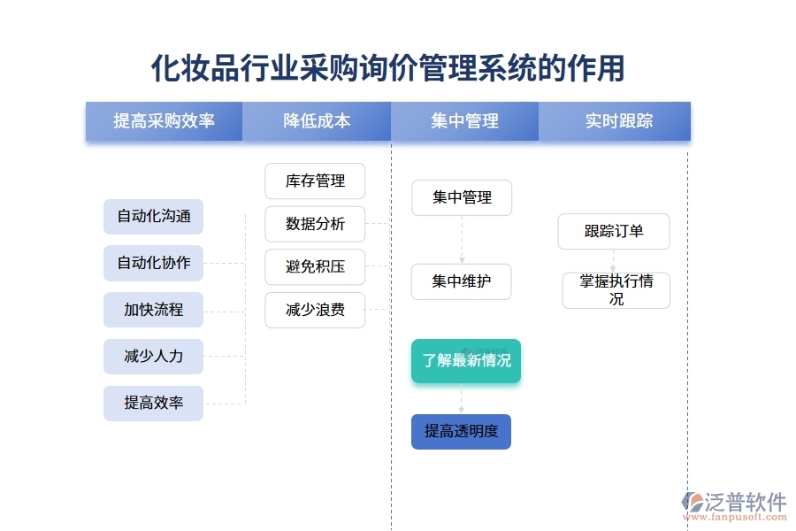 化妝品行業(yè)采購(gòu)詢(xún)價(jià)管理系統(tǒng)的作用