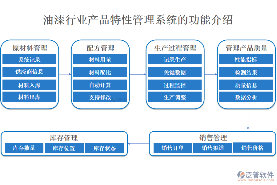 油漆行業(yè)產品特性管理系統的功能介紹