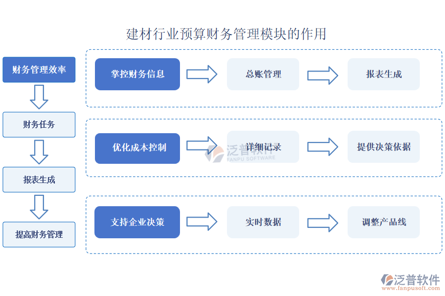 建材行業(yè)預(yù)算財務(wù)管理模塊的作用