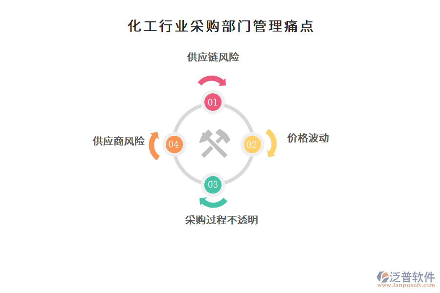 化工行業(yè)采購(gòu)部門信息化解決方案