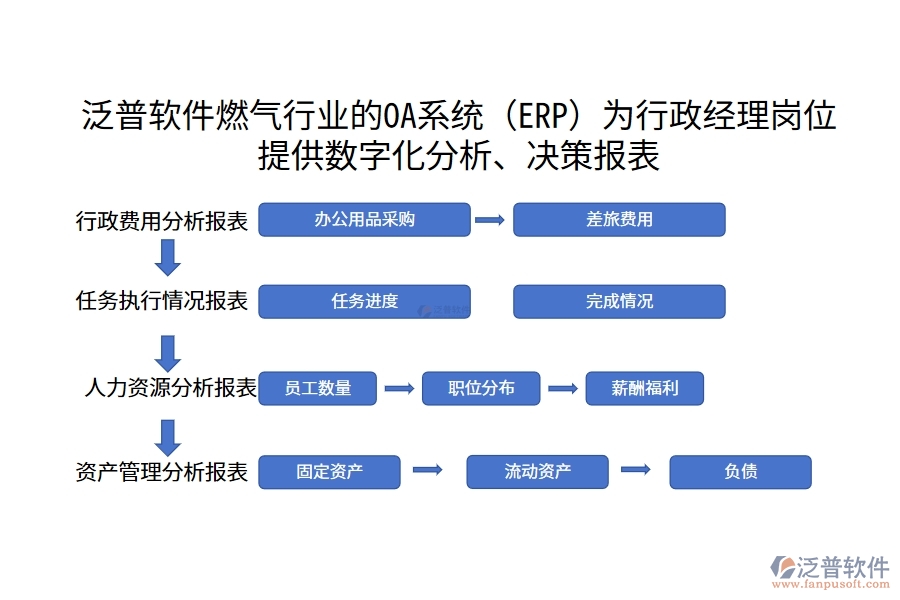 泛普軟件燃?xì)庑袠I(yè)的OA系統(tǒng)(ERP)為行政經(jīng)理崗位提供數(shù)字化分析、決策報(bào)表
