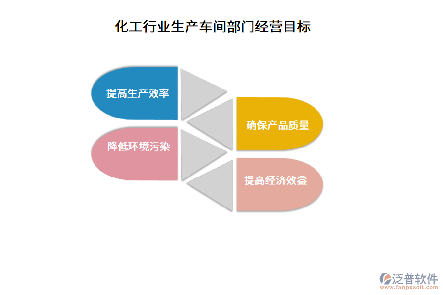化工行業(yè)生產(chǎn)車間部門經(jīng)營目標