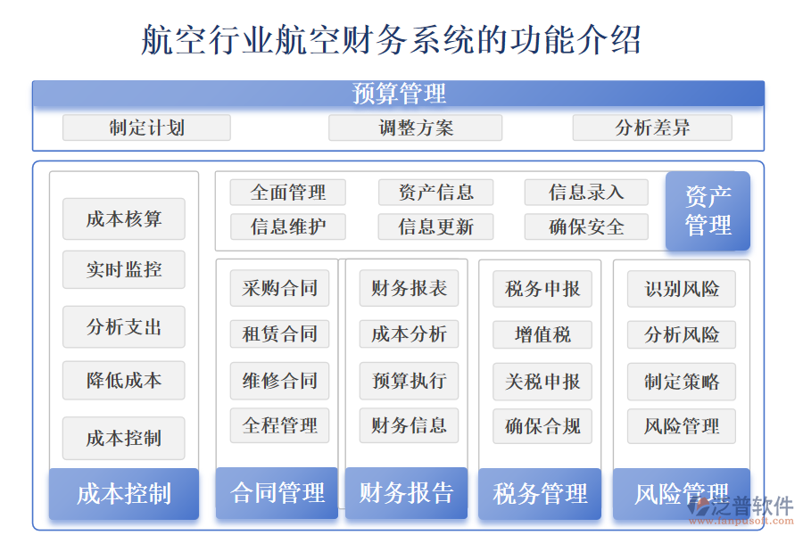 　　一、航空行業(yè)航空財(cái)務(wù)管理系統(tǒng)的功能介紹