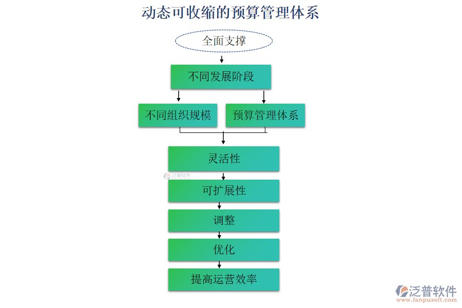 動態(tài)可收縮的預(yù)算管理體系