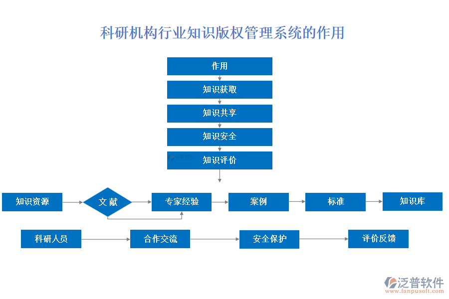 科研機構(gòu)行業(yè)知識版權(quán)管理系統(tǒng)的作用