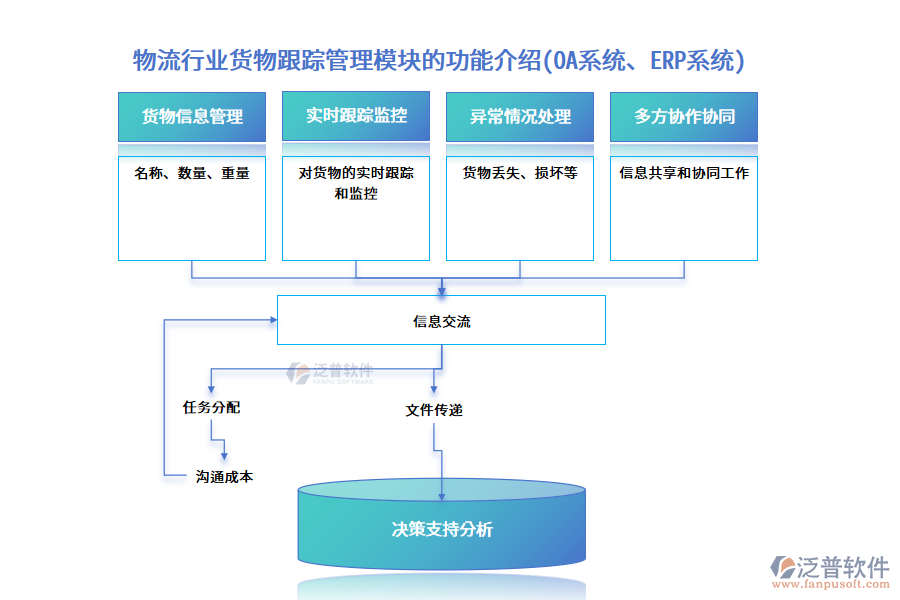 物流行業(yè)貨物跟蹤管理模塊的功能介紹(OA系統(tǒng)、ERP系統(tǒng))