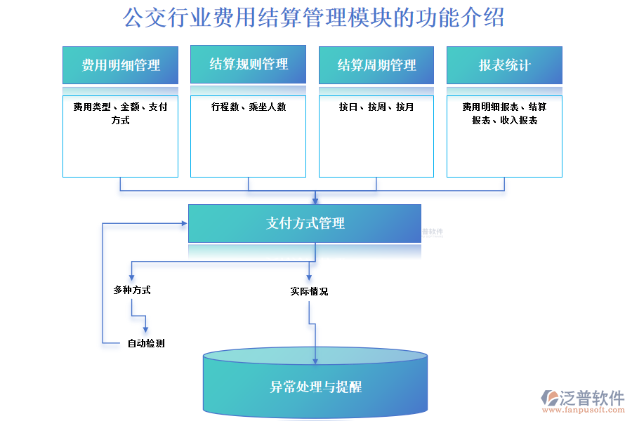 公交行業(yè)費用結(jié)算管理模塊的功能介紹