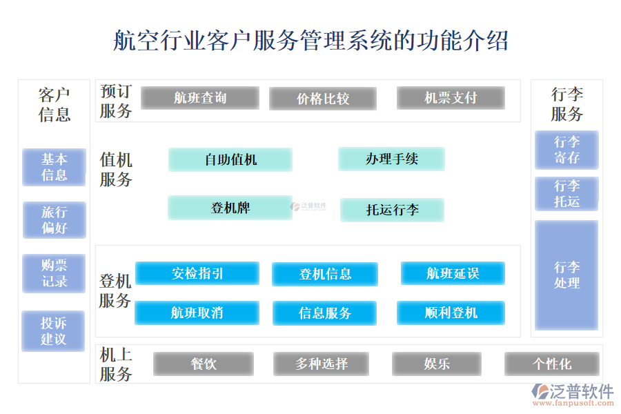 　一、航空行業(yè)客戶服務(wù)管理系統(tǒng)的功能介紹 