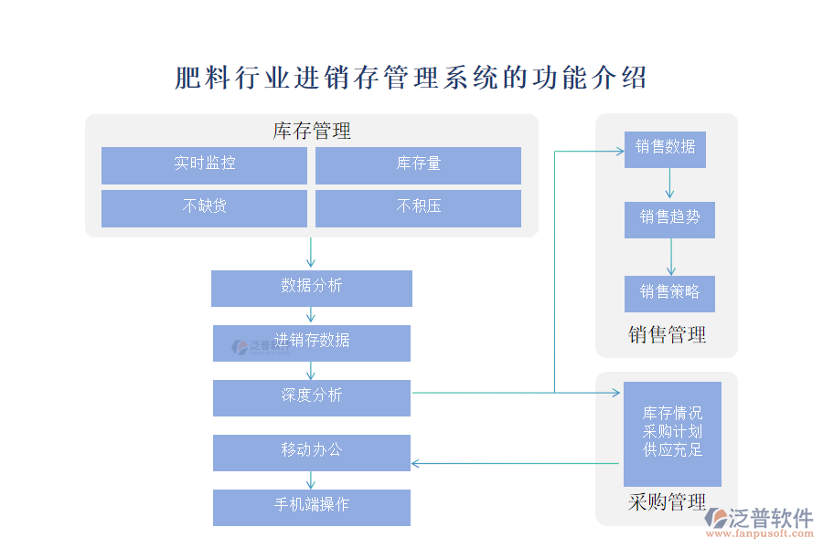 肥料行業(yè)進(jìn)銷存管理系統(tǒng)的功能介紹
