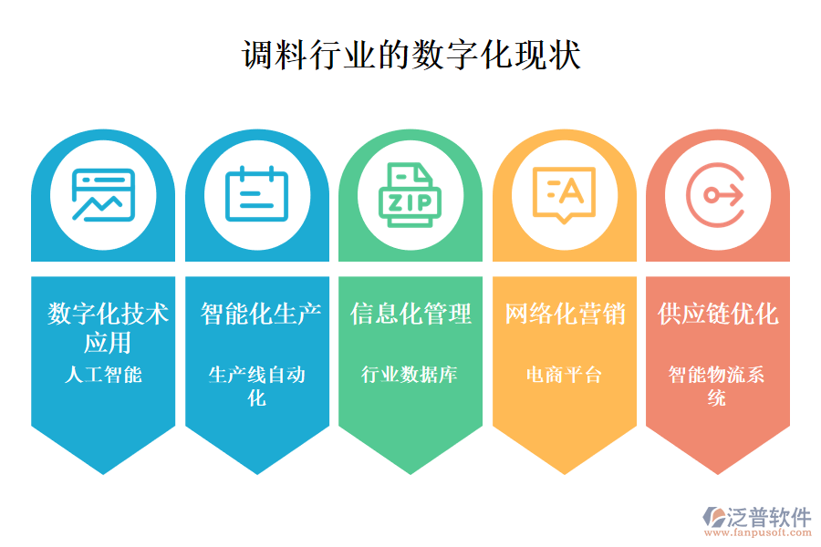 三、數(shù)字化現(xiàn)狀