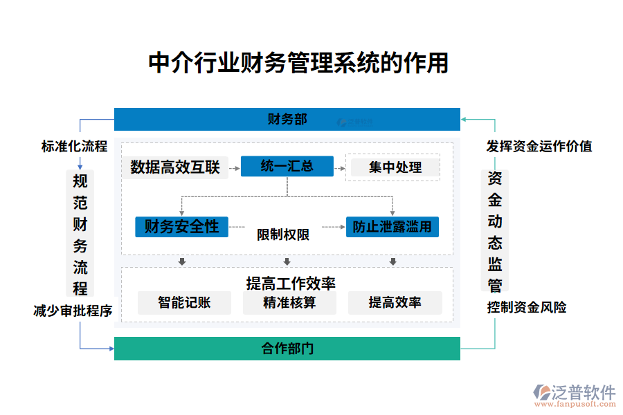 中介行業(yè)財務(wù)管理系統(tǒng)的功能介紹