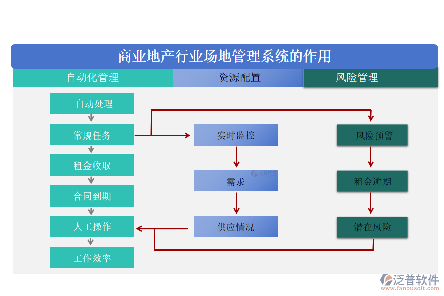 商業(yè)地產行業(yè)場地管理系統(tǒng)的作用