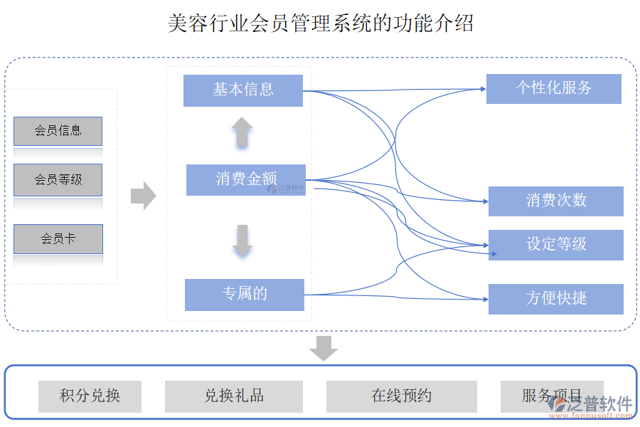美容行業(yè)會(huì)員管理系統(tǒng)的功能介紹