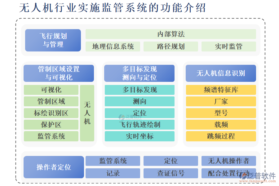 無(wú)人機(jī)行業(yè)實(shí)施監(jiān)管系統(tǒng)的功能介紹