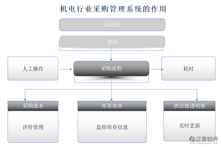 機電行業(yè)采購管理系統(tǒng)的作用