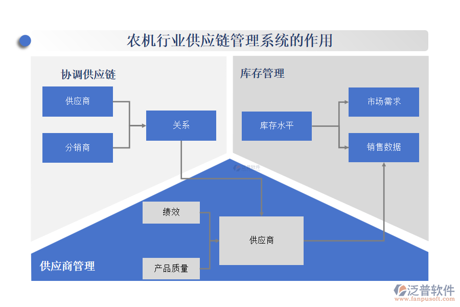 農(nóng)機行業(yè)供應鏈管理系統(tǒng)的作用
