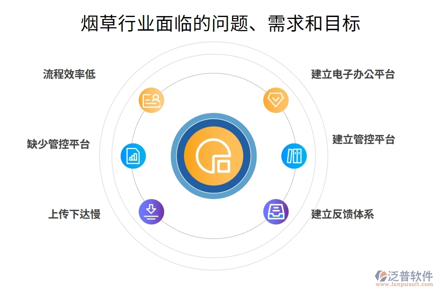 煙草行業(yè)面臨的問題、需求和目標(biāo)