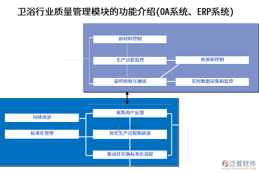 衛(wèi)浴行業(yè)質(zhì)量管理模塊的功能介紹(OA系統(tǒng)、ERP系統(tǒng))
