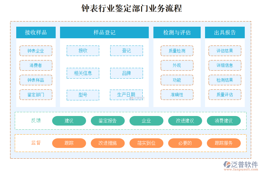 鐘表行業(yè)鑒定部門(mén)業(yè)務(wù)流程