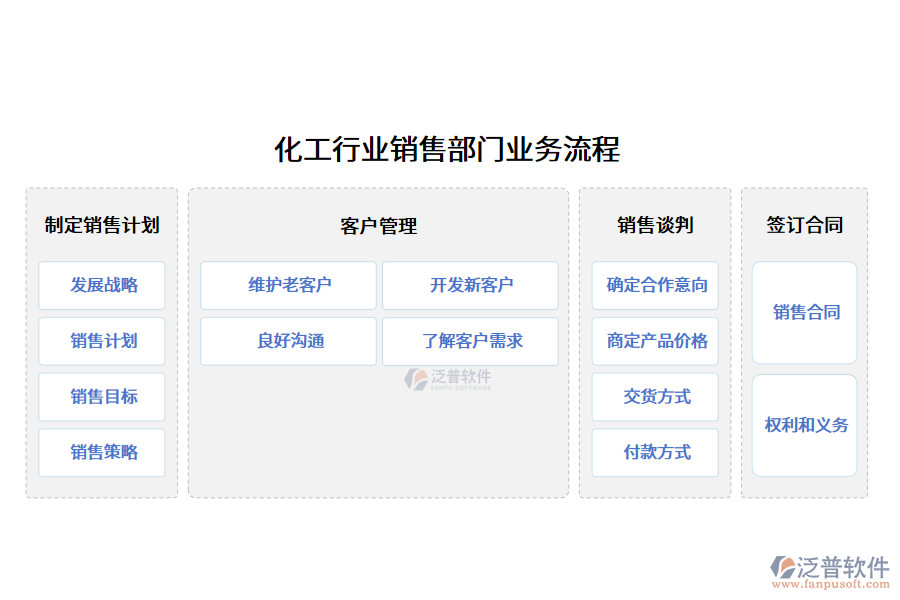 化工行業(yè)銷售部門業(yè)務(wù)流程