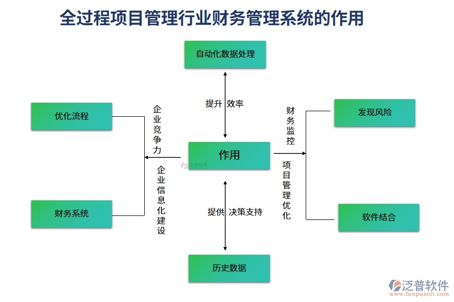 全過(guò)程項(xiàng)目管理行業(yè)財(cái)務(wù)管理系統(tǒng)的作用
