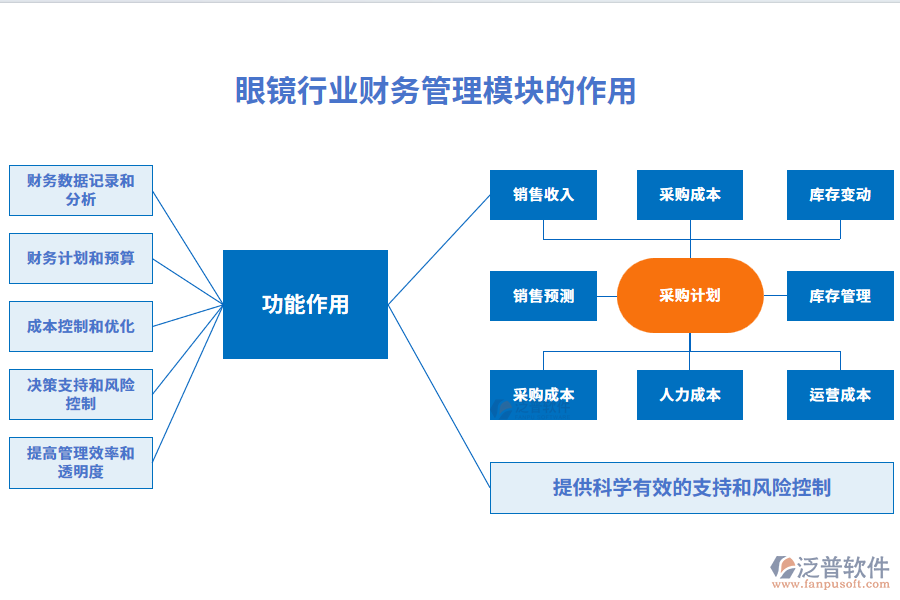 眼鏡行業(yè)財務管理模塊的作用