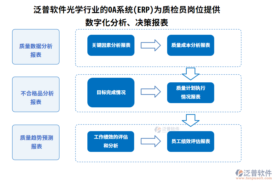 泛普軟件光學行業(yè)的OA系統(tǒng)(ERP)為質檢員崗位提供數(shù)字化分析、決策報表