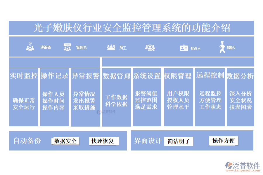 一、光子嫩膚儀行業(yè)安全監(jiān)控管理系統(tǒng)的功能介紹 
