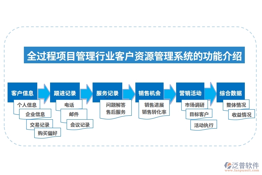 全過程項(xiàng)目管理行業(yè)客戶資源管理系統(tǒng)的功能介紹