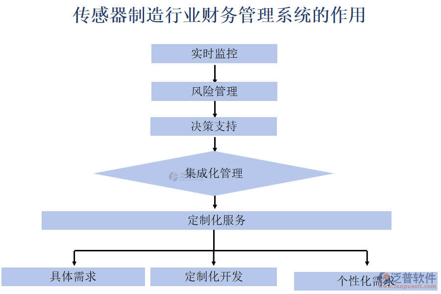 傳感器制造行業(yè)財務管理系統(tǒng)的作用