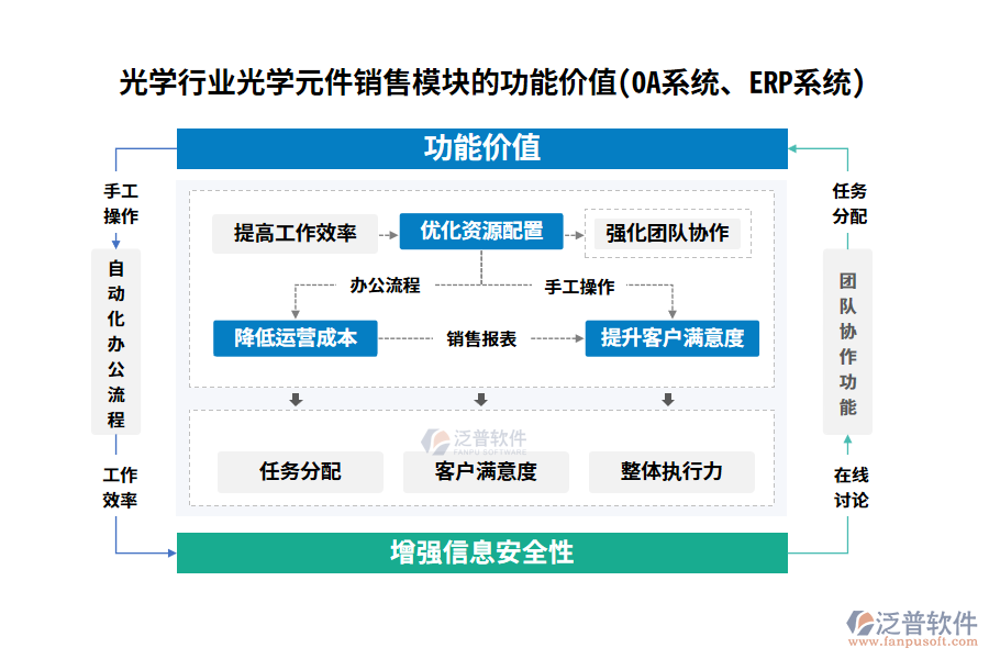 光學(xué)行業(yè)光學(xué)元件銷售模塊的功能價(jià)值(OA系統(tǒng)、ERP系統(tǒng))