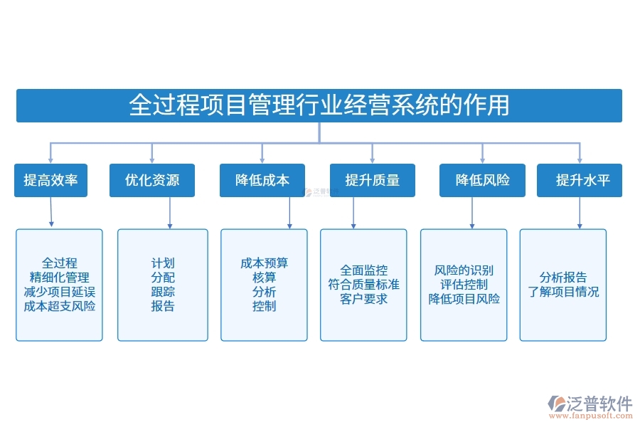 全過程項目管理行業(yè)經營系統(tǒng)的作用